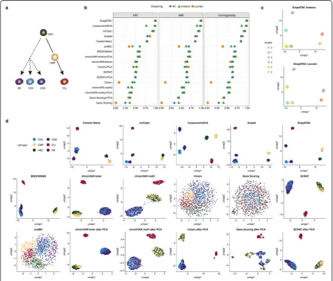 Fig. 3 Benchmarking results in simulated bone marrow datasets at a noise level of 0.4 and a coverage of 2500 fragments