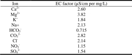 Table 1: EC factors for ions commonly found in water  