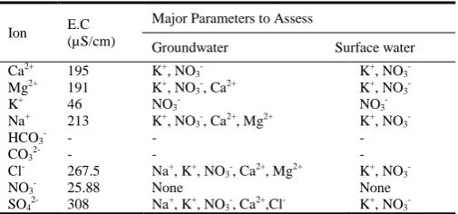 Table 2: East African Potable water standards [33]  