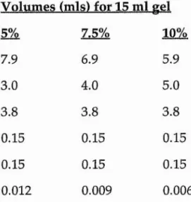 Table 5 (1):  Solutions for preparing resolving gels for SDS-PAGE electrophoresis