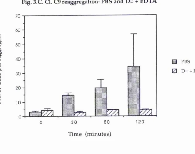 Fig. 3.D. Cl. C9 reaggregation (trypsin): PBS and D= + EDTA