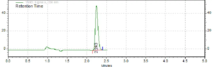 Fig. 7: Standard chromatogram of Lurasidone at 10µg/ml for method 1. 