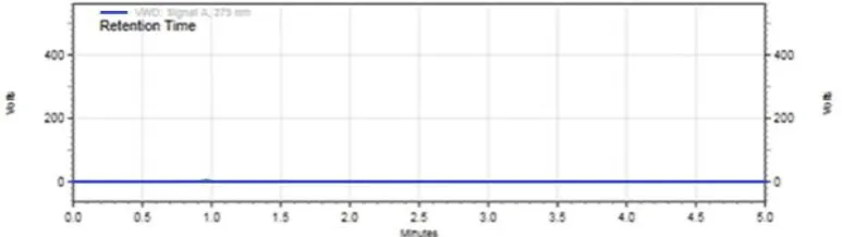 Fig. 10: Chromatogram of Specifity for method 2. 