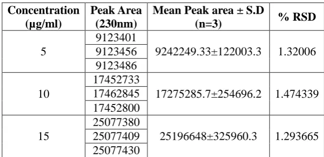 Table 8: Intraday precision studies of lurasidone Method 1. 