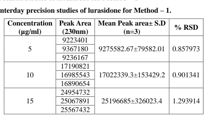 Table 9: Intraday precision studies of lurasidone Method 2. 