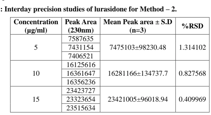 Table 11: Interday precision studies of lurasidone for Method – 2. 