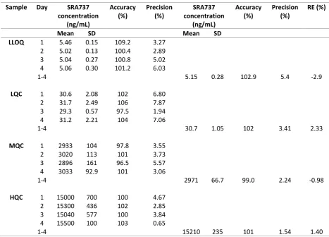 Table 2. Intra/Inter-day precision and accuracy of the method for the analysis of SRA737 in human 