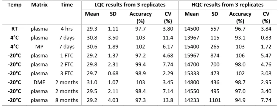 Table 3. Short and long-term stability data for SRA737 in various different matrices 