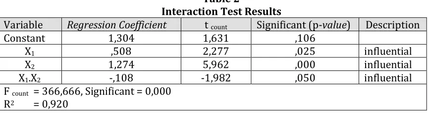 Table 2 Interaction Test Results 