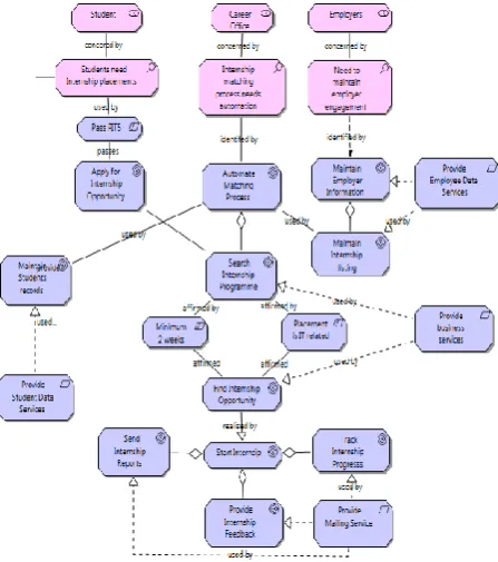 Figure 4 illustrates the modelling of constraints that affect  the goal “Start Internship” for students