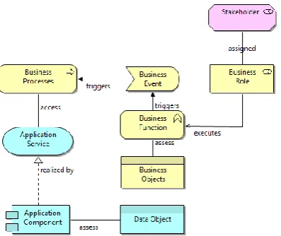 Figure 5: Assignment of Relationships across the Business Application Layers.  