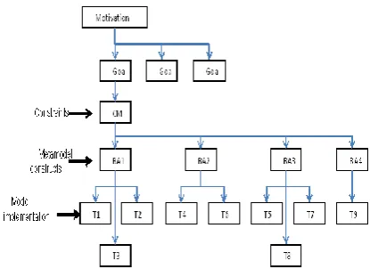 Figure 8:  Traceability model for artefact validation.  