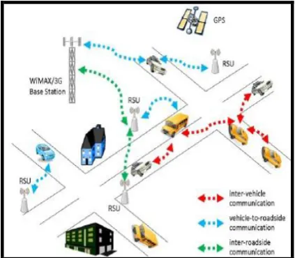 Fig. 1 Example of VANET  Network 