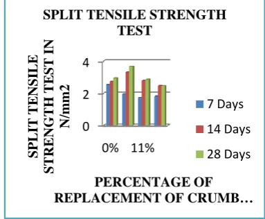 Fig 6: Graph for split tensile strength 