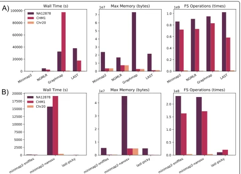 Table 3 Alignment statistics