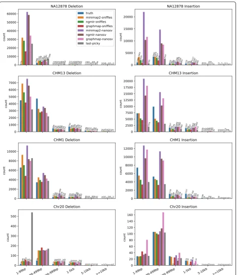 Fig. 2 Insertion and deletion call set size distribution. The number of insertions and deletions in six size categories is shown for the true sets andcalls from seven SV calling pipelines for the four datasets