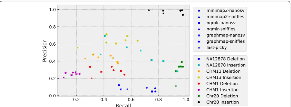 Fig. 3 Precision-recall graph of SV calling pipelines. Pipelines are represented by shapes, and datasets are represented by colors as specified inthe legend