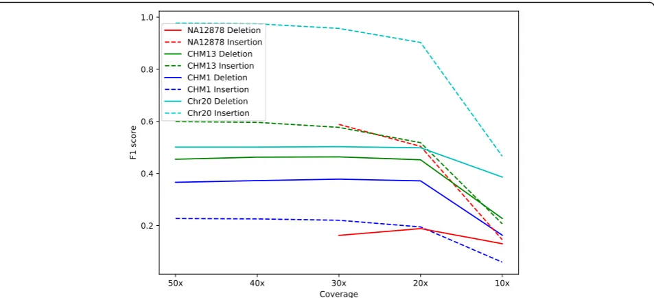 Fig. 5 Impact of the sequencing coverage on the F1 score. For each dataset, subsampling was performed on the original dataset to generatelower coverage datasets