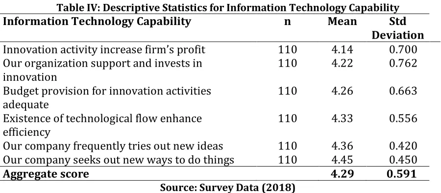 Table IV: Descriptive Statistics for Information Technology Capability 