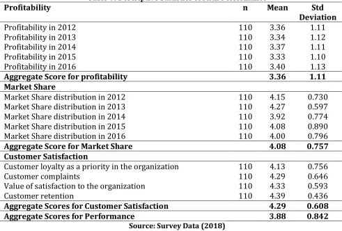 Table V: Descriptive Statistics of Firm Performance n Mean 