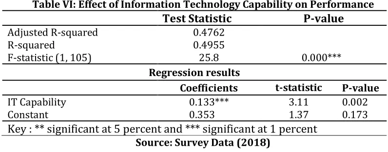Table VI: Effect of Information Technology Capability on Performance  
