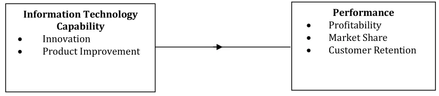 Figure 1: Conceptual Framework Source: Author (2018)  