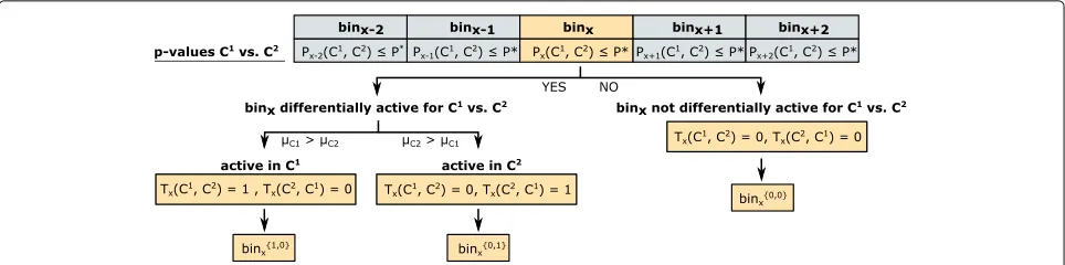 Fig. 7 Assignment of activity pattern for the comparison of two conditions. For the differential comparison of enhancers in two conditions,Cassigned the activity pattern{ C1 and2, the activity pattern assigned to binx depends on the empirical p values of b