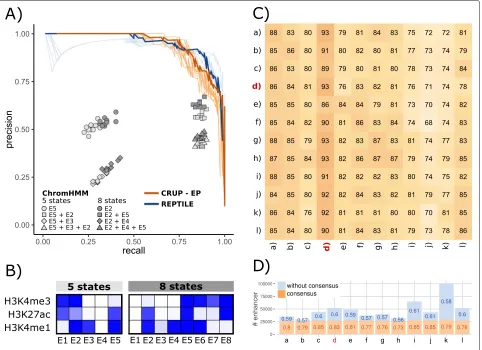 Fig. 2 Performance of enhancer classifiers in murine ESC and across different cell types and species.The origin of the training data can be found in the rows and the origin of the test sets in the columns
