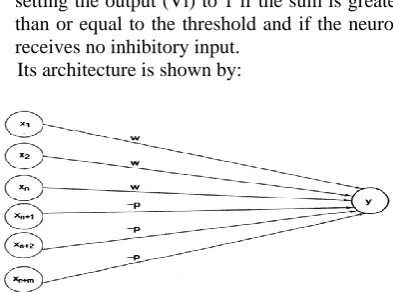 Fig-1:  Architecture of McCulloch-Pitts Model  