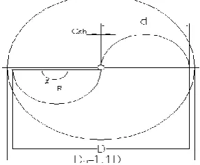 Figure 7: Investigated conventional Savonius rotor blade with blade arc angle () = 180°