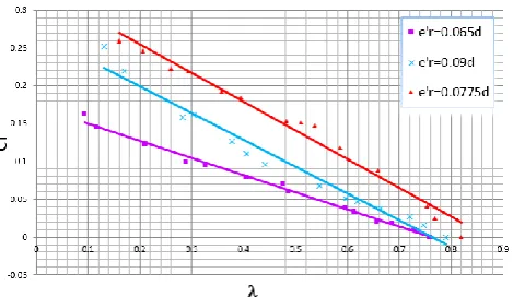 Figure 14: Coefficient of power Vs. Tip speed ratio for 2- blade with (e’a) axial clearance and blade arc angle () = 175°&174°and173° respectively 