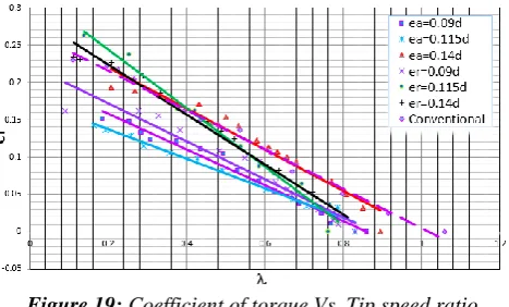 Figure 19: Coefficient of torque Vs. Tip speed ratio Comparison for 2-blade at a clearance (ea) in radial and axial axis with the Conventional Savonius rotor
