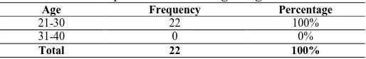 Table 1: Frequency and Percentage Distribution of the Respondents According to Age 