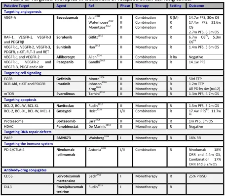 Table 2: Targeted therapies in treatment of relapsed small cell lung cancer 