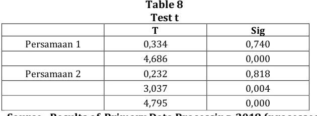 Table 8 Test t 