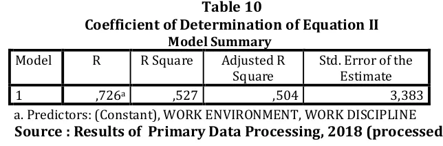 Table 9 The Coefficient of Determination of Equation I 