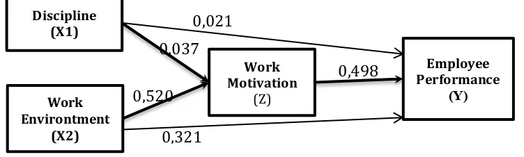 Gambar  3 Model II – Path Analysis 