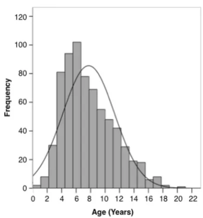 Fig. 3  Histogram showing the age distribution of the total cohort