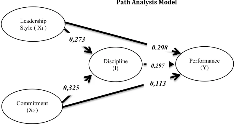 Figure 2 Path Analysis Model 