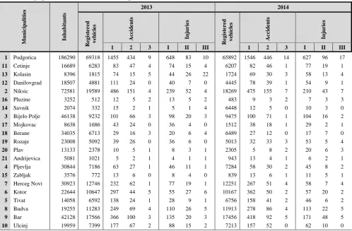 Table 1 Demographic and accidents data, Montenegro 2013 –2014 