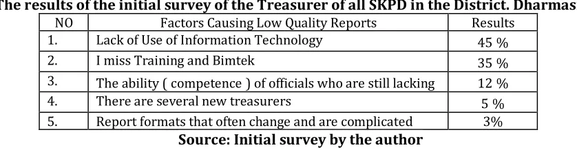 Table 1 The results of the initial survey of the Treasurer of all SKPD in the District