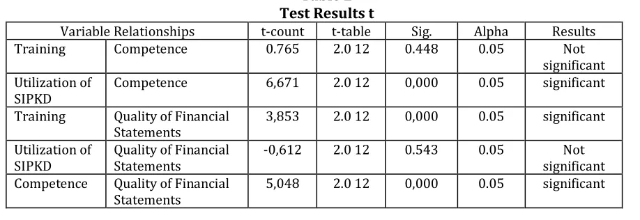 Table 2 Test Results t 