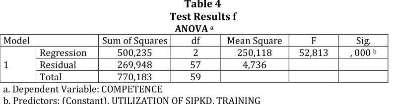 Table 3 Test Results f