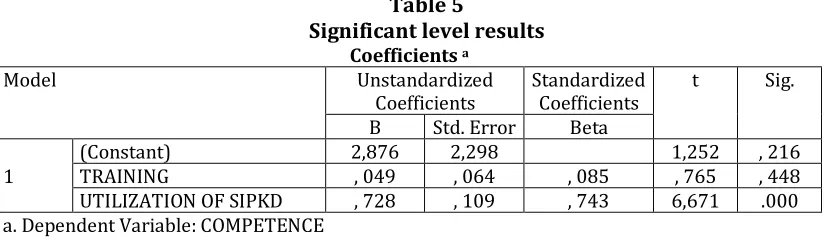 Table 5 Significant level results