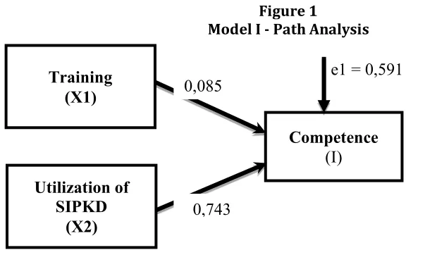 Figure 1 Model I - Path Analysis 