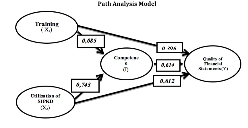 Figure 2 Model 2 - Path Analysis