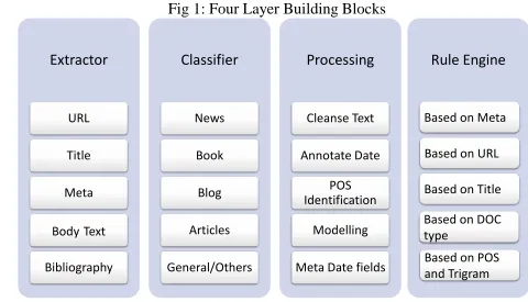 Fig 1: Four Layer Building Blocksidentified even after analyzing URL, meta, title, and content  