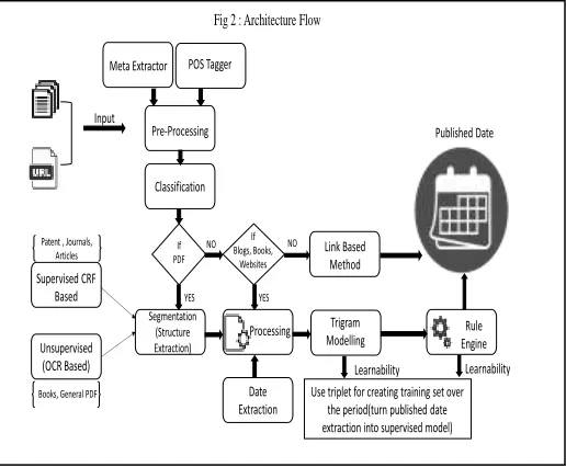 Fig 2 : Architecture Flow 