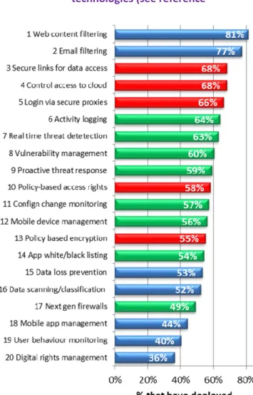 Figure 7: Use of data protection  technologies (see reference 