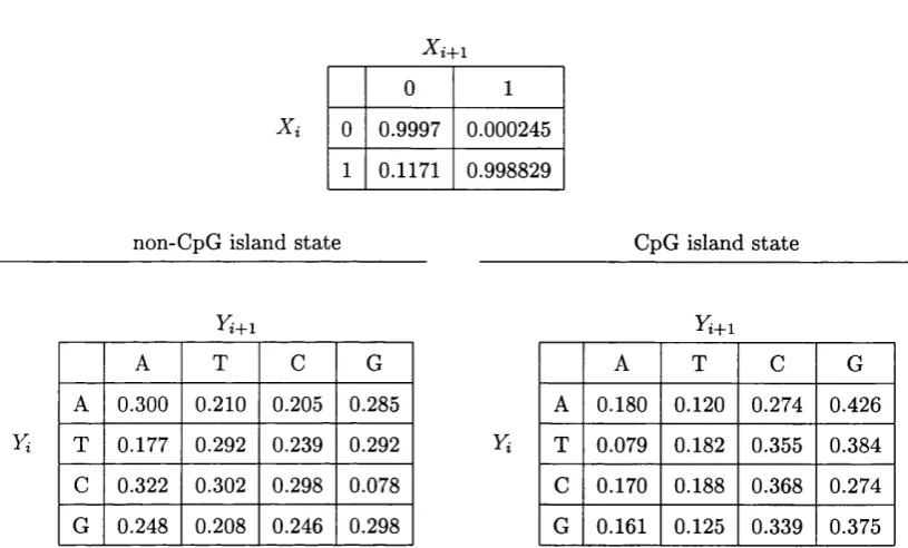 Table 7.2: The starting values for the parameters of the CpG island model.